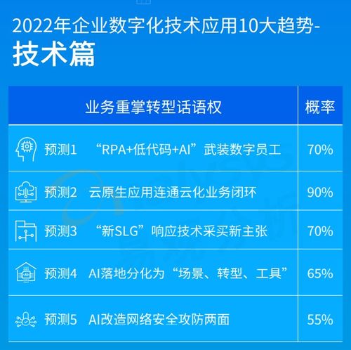 2022年企業(yè)數(shù)字化技術(shù)應(yīng)用10大趨勢預(yù)測 低代碼將武裝數(shù)字員工，網(wǎng)絡(luò)技術(shù)服務(wù)全面升級